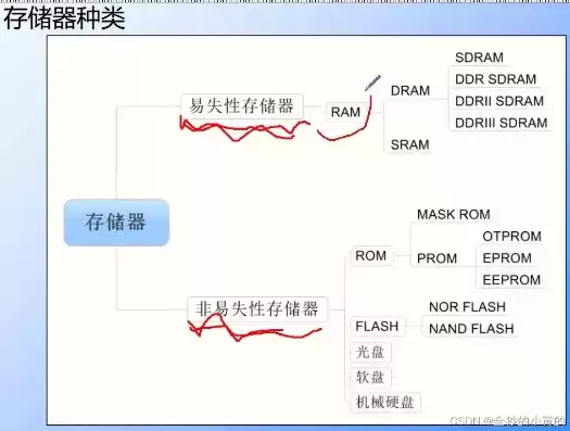 内存储器有几种，内存储器有哪些类型