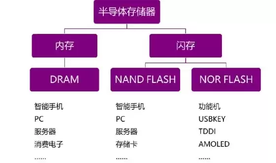 内存储器有几种，内存储器有哪些类型