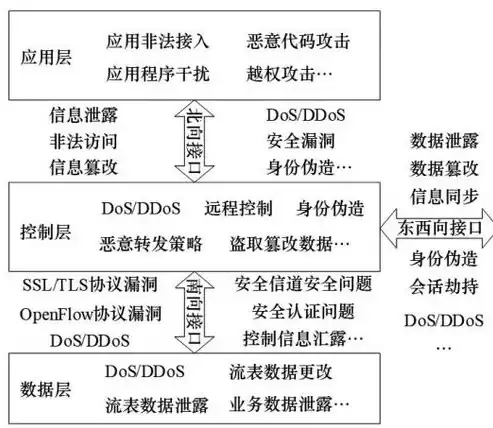 软件定义网络的架构包括哪些，软件定义网络的架构包括