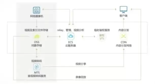 对象存储服务oss适用于哪些应用场景，对象存储配置ssl