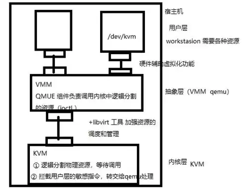 kvm虚拟化的特点是什么?，kvm虚拟化技术实战与原理解析