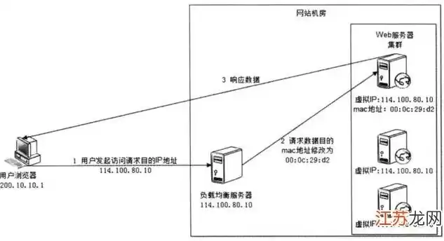 负载均衡和高并发，php负载均衡高并发