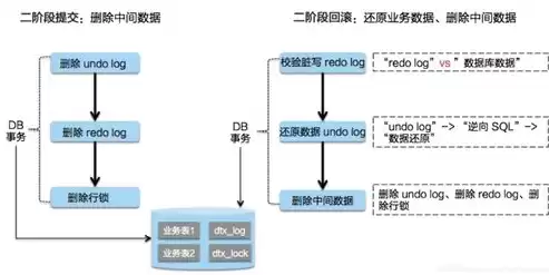 分布式事务怎么处理