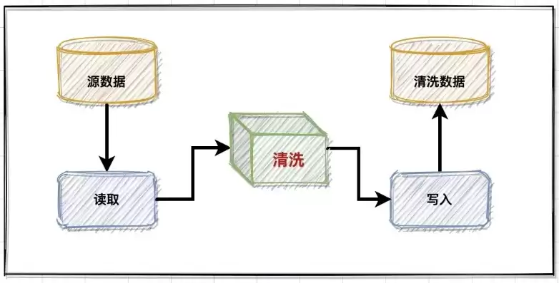 数据清洗和数据整理，数据治理与数据清洗区别在哪