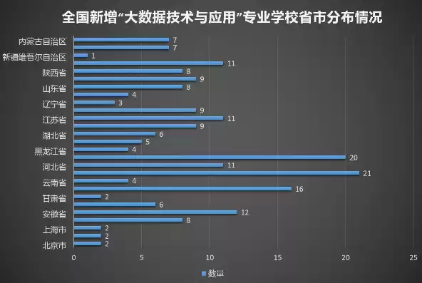 大数据开发及应用大学专业排名，大数据开发及应用大学