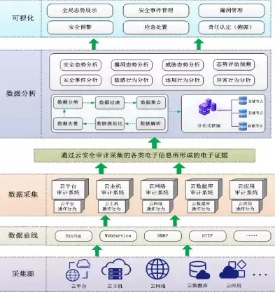 安全审计系统的作用，安全审计系统