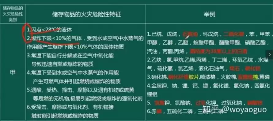 储存物品的火灾危险性分类中的甲类物品不包括，储存物品的火灾危险性分类