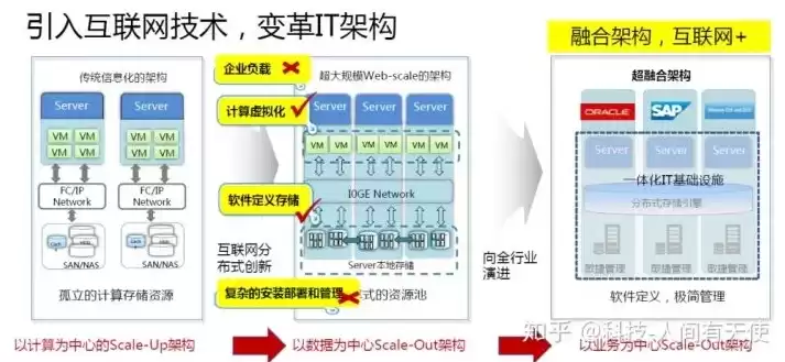 超融合架构的缺点在哪些地方，超融合架构图解