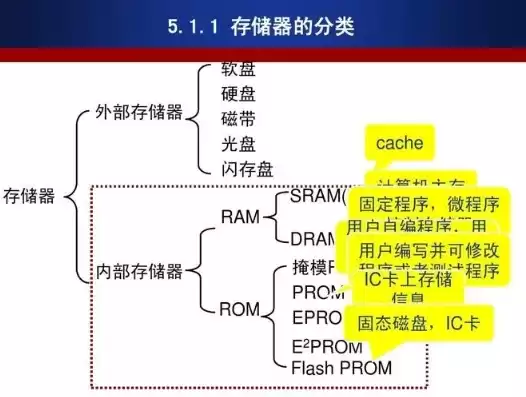 储存方式分类有哪些，储存方式分类