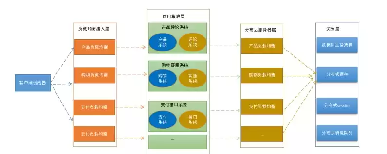 微服务 项目结构，电商项目微服务架构设计