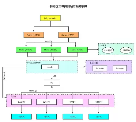 微服务 项目结构，电商项目微服务架构设计