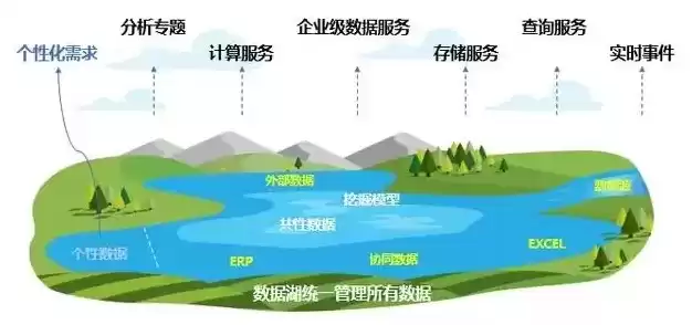 数据湖概念，数据湖的功能是什么