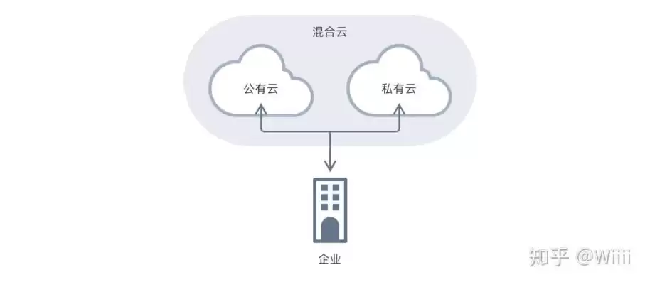 公有云服务模式，公有云模式