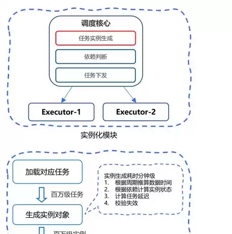 以下不属于分布式事务调度方法的是，以下不属于分布式事务调度