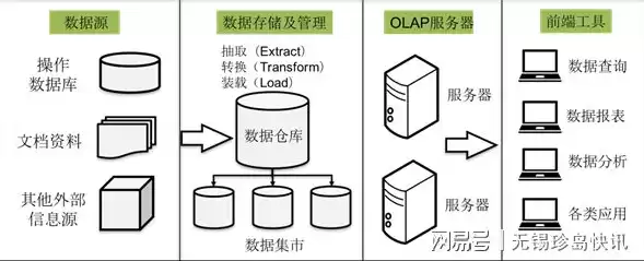 数据仓库模型设计原则是什么意思，数据仓库模型设计原则是什么