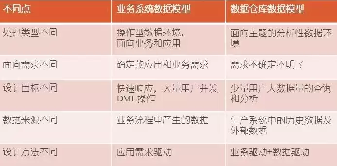 数据仓库模型设计原则是什么意思，数据仓库模型设计原则是什么