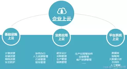 云业务是什么意思，云业务包括哪些类型