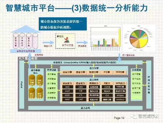 智慧城市平台方案，智慧城市平台综述