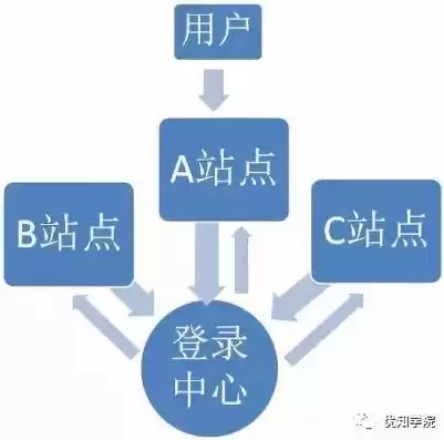 单点登录常见问题，单点登录功能点