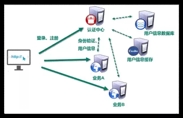 单点登录常见问题，单点登录功能点