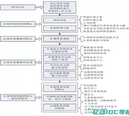 灾难响应恢复计划是什么工作，灾难响应恢复计划是什么