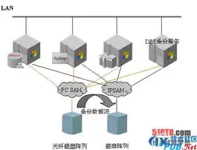 数据备份包括三种类型，数据备份的方式通常有哪两种类型