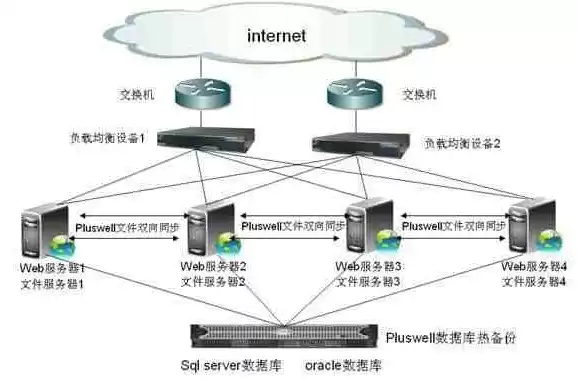 负载均衡一般用什么实现，负载均衡在什么环节用