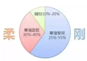 工程成本优化措施，工程成本优化建议怎么写