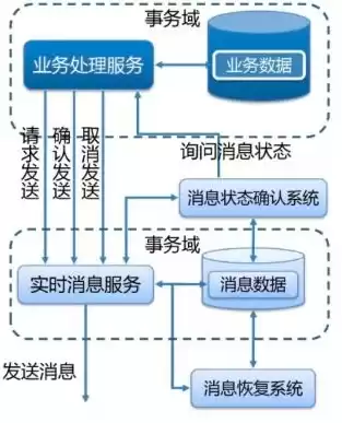 微服务的分布式事务，微服务分布式锁技术