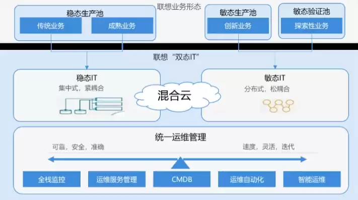 混合云技术手段包括哪些方面，混合云技术手段包括哪些