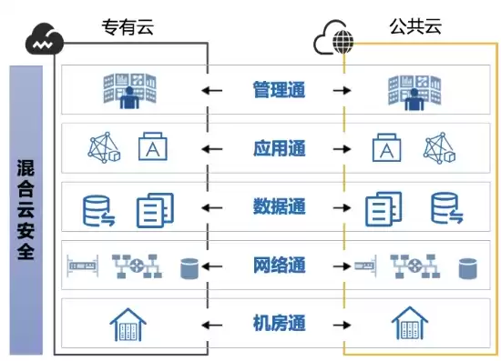 混合云技术手段包括哪些方面，混合云技术手段包括哪些