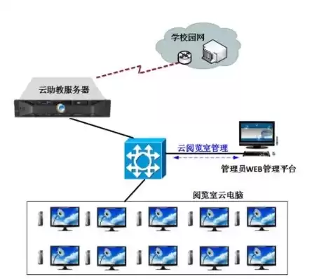 网络虚拟化及云平台系统搭建方案，网络虚拟化及云平台系统搭建