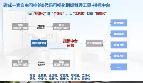 医院数据治理框架、技术与实现，医院数据治理与运营分析平台