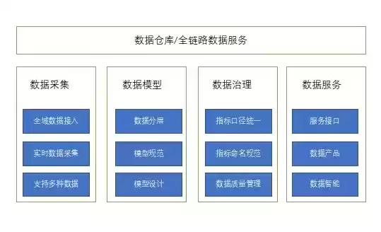 数据仓库的体系结构主要包括，数据仓库的体系结构如何?分别实现什么功能