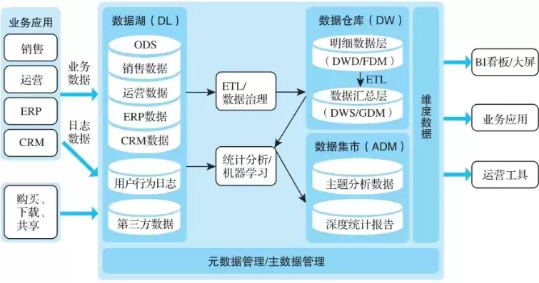 数据仓库的体系结构主要包括，数据仓库的体系结构如何?分别实现什么功能