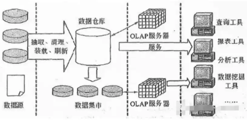 数据仓库的体系结构主要包括，数据仓库的体系结构如何?分别实现什么功能