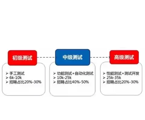 性能测试和功能测试区别大吗，性能测试和功能测试区别