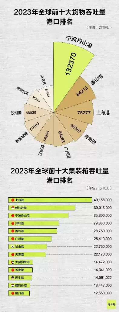 全球集装箱吞吐量前10中国占几席，全球集装箱吞吐量排名