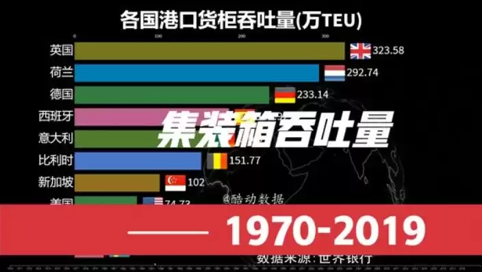 全球集装箱吞吐量前10中国占几席，全球集装箱吞吐量排名