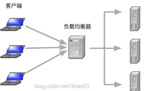 负载均衡实现方式是什么，负载均衡实现方式