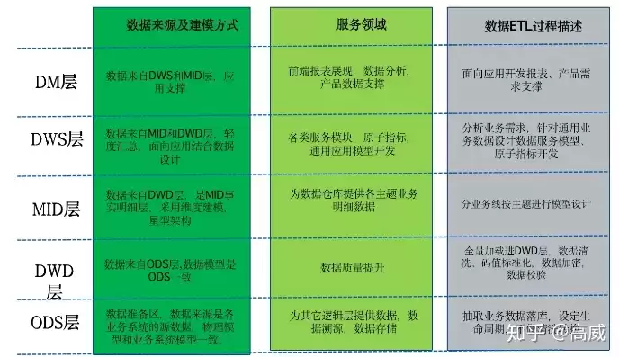 数据仓库主体的划分标准，数据仓库主体的划分