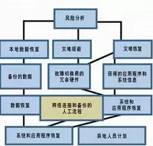 灾难恢复技术方案怎么写，灾难恢复技术方案