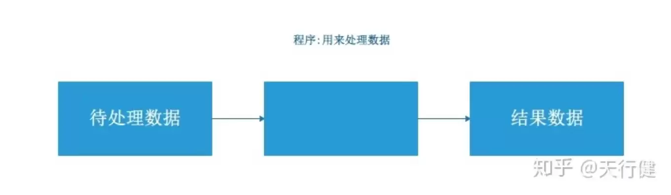 数据处理过程的一般步骤是，数据处理过程的一般步骤