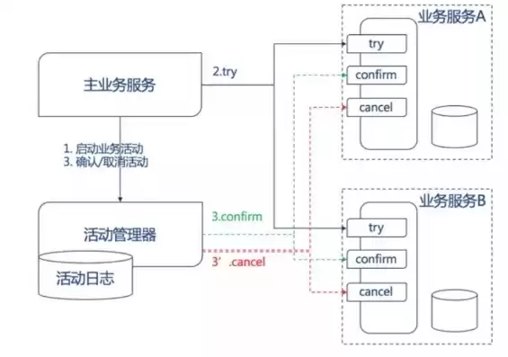 微服务中的分布式事务，微服务 分布式定时任务