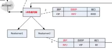 如何实现负载均衡,有哪些算法可以实现，eruka如何实现负载均衡