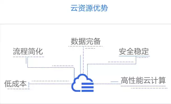 云资源池的概念，云资源池