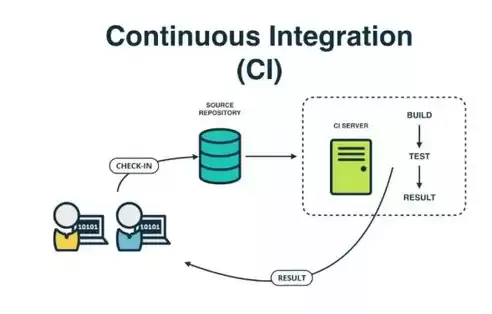 cl持续集成，cicd持续集成什么意思