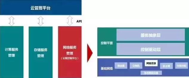 云管平台的功能架构包括，云管平台的功能架构