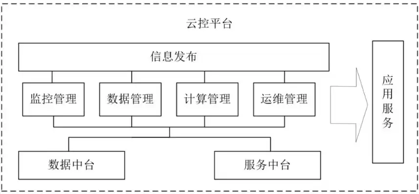 云管平台的功能架构包括，云管平台的功能架构