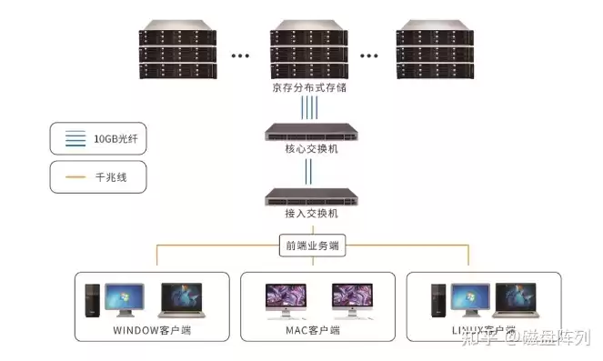 分布式存储系统解决方案